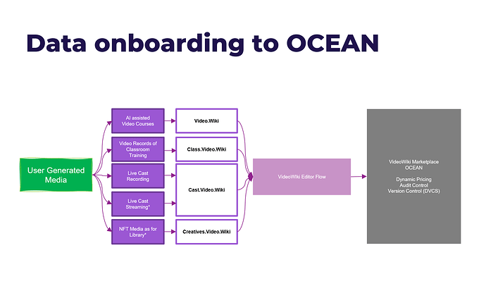 Onboarding Data to OCEAN