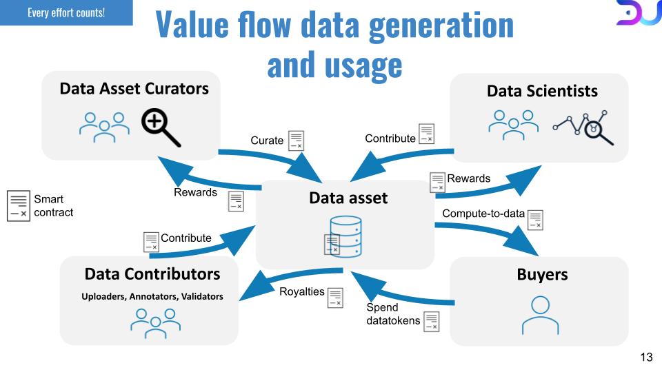 Value flow data generation